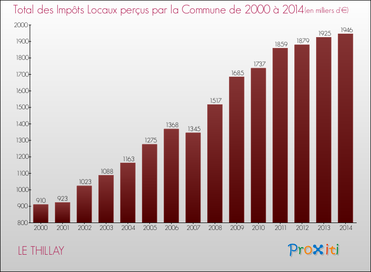Evolution des Impôts Locaux pour la commune de LE THILLAY de 2000 à 2014 Evolution des Impôts Locaux pour LE THILLAY de 2000 à 2014