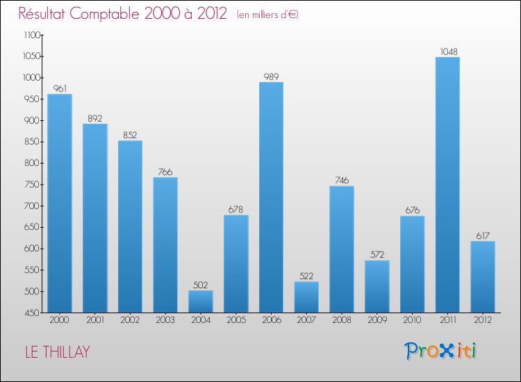 Evolution du résultat comptable pour la commune de LE THILLAY de 2000 à 2012 Evolution du résultat comptable pour LE THILLAY de 2000 à 2012
