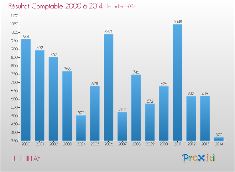 Evolution du résultat comptable pour la commune de LE THILLAY de 2000 à 2014 Evolution du résultat comptable pour LE THILLAY de 2000 à 2014