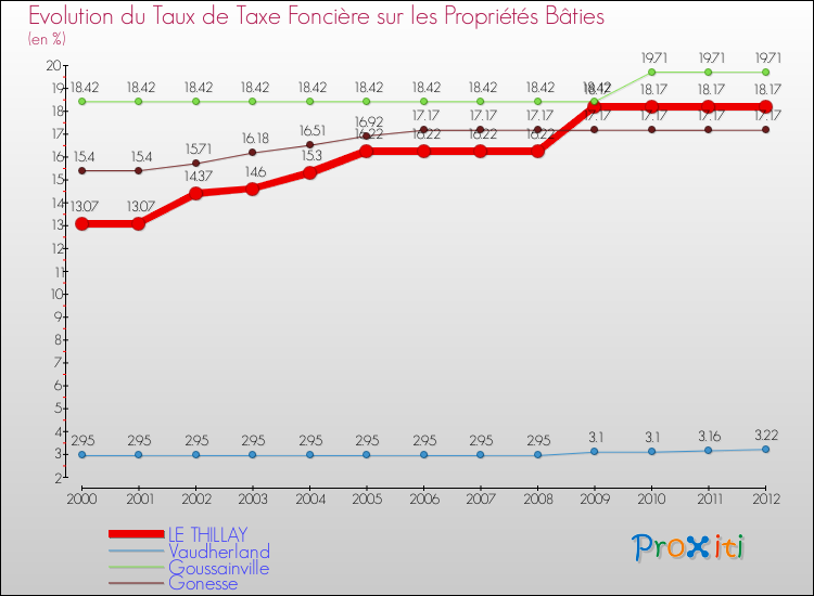 Evolution du taux de la taxe foncière sur le bati pour LE THILLAY et les communes proches de 2000 à 2012 Comparaison des taux de taxe foncière sur le bati pour LE THILLAY et les communes voisines de 2000 à 2012