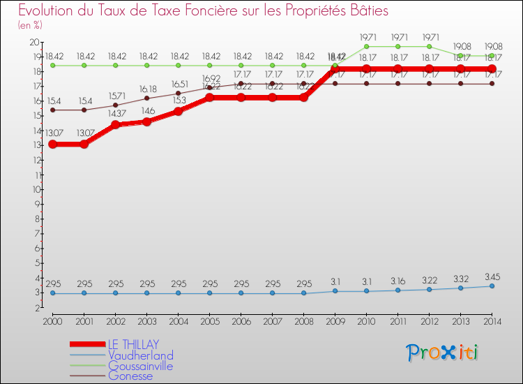 Evolution du taux de la taxe foncière sur le bati pour LE THILLAY et les communes proches de 2000 à 2014 Comparaison des taux de taxe foncière sur le bati pour LE THILLAY et les communes voisines de 2000 à 2014
