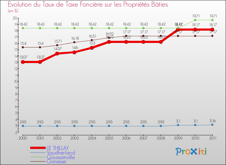 Evolution du taux de la taxe foncière sur le bati pour LE THILLAY et les communes proches Comparaison des taux de taxe foncière sur le bati pour LE THILLAY et les communes voisines
