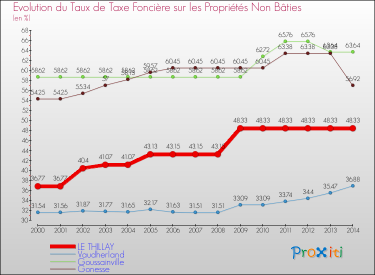 Evolution du taux de la taxe foncière sur les immeubles et terrains non batis pour LE THILLAY et les communes proches de 2000 à 2014 Comparaison des taux de la taxe foncière sur les immeubles et terrains non batis pour LE THILLAY et les communes voisines de 2000 à 2014