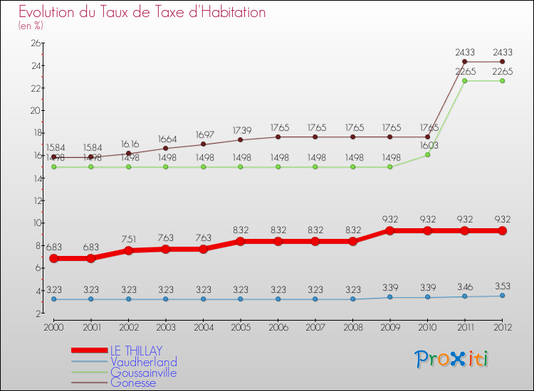 Evolution du taux de la taxe d'habitation pour LE THILLAY et les communes proches Comparaison des taux de la taxe d'habitation pour LE THILLAY et les communes voisines