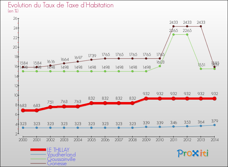 Evolution du taux de la taxe d'habitation pour LE THILLAY et les communes proches de 2000 à 2014 Comparaison des taux de la taxe d'habitation pour LE THILLAY et les communes voisines de 2000 à 2014
