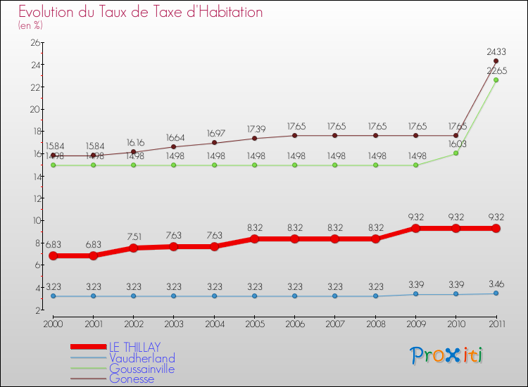 Evolution du taux de la taxe d'habitation pour LE THILLAY et les communes proches Comparaison des taux de la taxe d'habitation pour LE THILLAY et les communes voisines