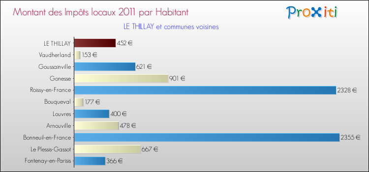 Montant des impôts locaux par Habitant pour LE THILLAY et les communes proches Comparaison des impôts locaux par habitant pour LE THILLAY et les communes voisines