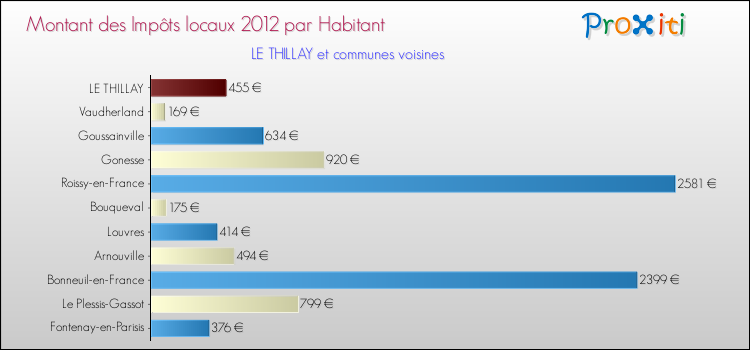 Montant des impôts locaux par Habitant pour LE THILLAY et les communes proches Comparaison des impôts locaux par habitant pour LE THILLAY et les communes voisines