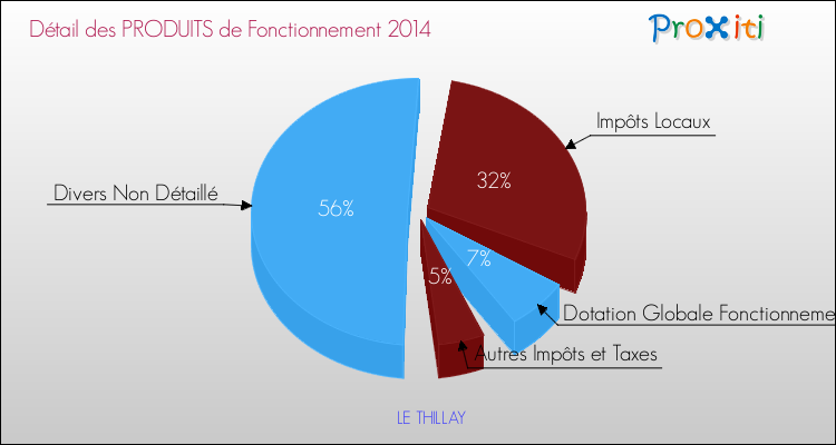 Décomposition du Budget de Fonctionnement 2014 de la commune de LE THILLAY Budget de Fonctionnement 2014 pour la commune de LE THILLAY