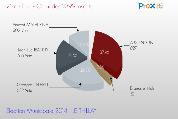 Résultats par rapport aux inscrits au 2ème Tour des Elections Municipales 2014 de la commune de LE THILLAY Elections Municipales 2014 - Résultats par rapport aux inscrits au 2ème Tour pour la commune de LE THILLAY