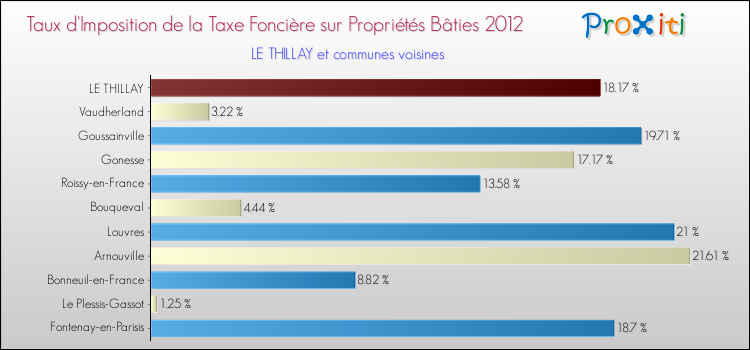 Taux d'imposition de la taxe foncière sur le bati 2012 pour LE THILLAY et les communes proches Comparaison des taux d'imposition de la taxe foncière sur le bati 2012 pour LE THILLAY et les communes voisines