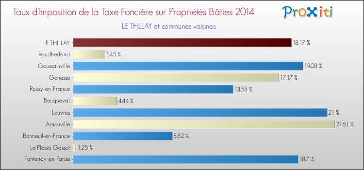 Taux d'imposition de la taxe foncière sur le bati 2014 pour LE THILLAY et les communes proches Comparaison des taux d'imposition de la taxe foncière sur le bati 2014 pour LE THILLAY et les communes voisines
