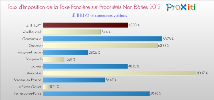 Taux d'imposition de la taxe foncière sur les immeubles et terrains non batis 2012 pour LE THILLAY et les communes proches Comparaison des taux d'imposition de la taxe foncière sur les immeubles et terrains non batis 2012 pour LE THILLAY et les communes voisines