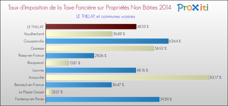 Taux d'imposition de la taxe foncière sur les immeubles et terrains non batis 2014 pour LE THILLAY et les communes proches Comparaison des taux d'imposition de la taxe foncière sur les immeubles et terrains non batis 2014 pour LE THILLAY et les communes voisines