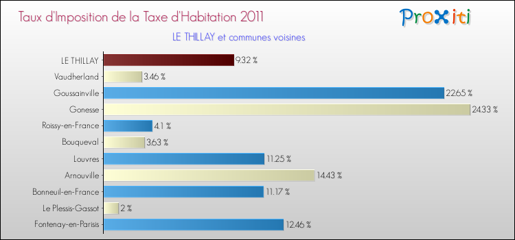 Taux d'imposition de la taxe d'habitation 2011 pour LE THILLAY et les communes proches Comparaison des taux d'imposition de la taxe d'habitation 2011 pour LE THILLAY et les communes voisines