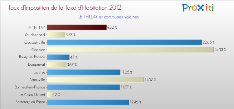 Taux d'imposition de la taxe d'habitation 2012 pour LE THILLAY et les communes proches Comparaison des taux d'imposition de la taxe d'habitation 2012 pour LE THILLAY et les communes voisines