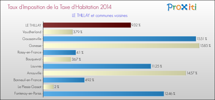 Taux d'imposition de la taxe d'habitation 2014 pour LE THILLAY et les communes proches Comparaison des taux d'imposition de la taxe d'habitation 2014 pour LE THILLAY et les communes voisines