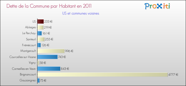 Dette par habitant de la commune en 2011 pour US et les communes proches Comparaison de la dette par habitant de la commune en 2011 pour US et les communes voisines