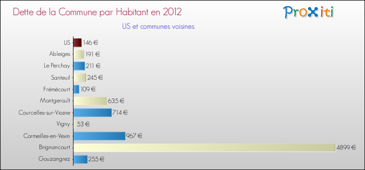 Dette par habitant de la commune en 2012 pour US et les communes proches Comparaison de la dette par habitant de la commune en 2012 pour US et les communes voisines