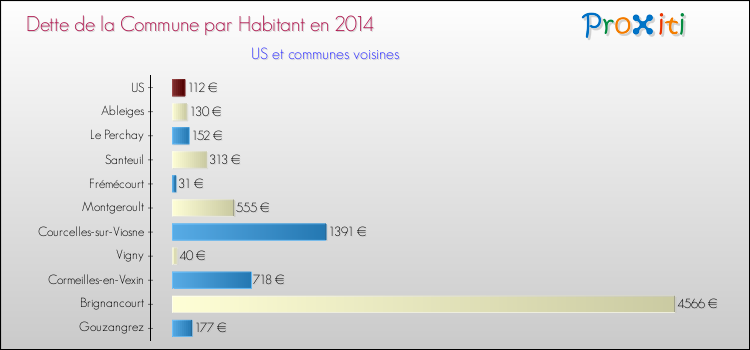Dette par habitant de la commune en 2014 pour US et les communes proches Comparaison de la dette par habitant de la commune en 2014 pour US et les communes voisines