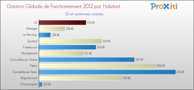 Montant des dotations globales de fonctionnement DGF par Habitant pour US et les communes proches Comparaison des des dotations globales de fonctionnement DGF par habitant pour US et les communes voisines