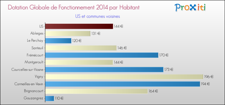 Montant des dotations globales de fonctionnement DGF par Habitant pour US et les communes proches en 2014. Comparaison des des dotations globales de fonctionnement DGF par habitant pour US et les communes voisines en 2014.