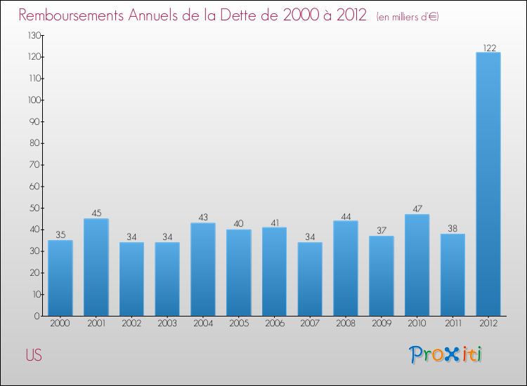 Evolution de l'annuité de la dette pour la commune de US de 2000 à 2012 Annuités de la dette pour US de 2000 à 2012