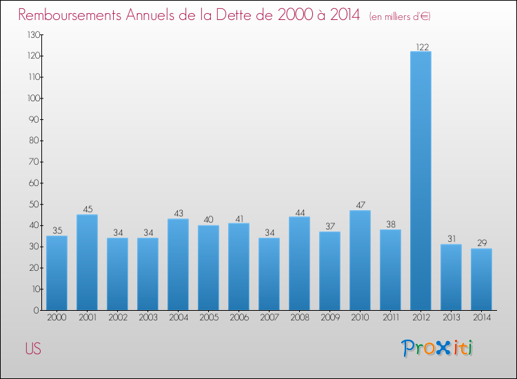 Evolution de l'annuité de la dette pour la commune de US de 2000 à 2014 Annuités de la dette pour US de 2000 à 2014