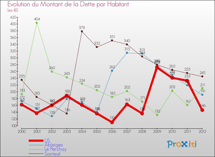 Evolution de la dette par habitant pour la commune de US et les communes proches de 2000 à 2012 Comparaison de la dette par habitant pour US et les communes voisines de 2000 à 2012