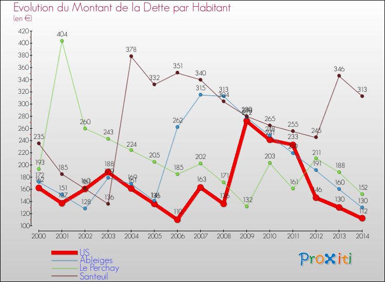 Evolution de la dette par habitant pour la commune de US et les communes proches de 2000 à 2014 Comparaison de la dette par habitant pour US et les communes voisines de 2000 à 2014