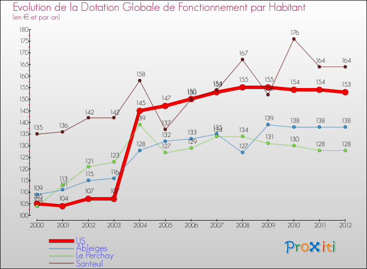 Evolution et montant de la dotation globale de fonctionnement par Habitant pour US et les communes proches Comparaison des dotations globales de fonctionnement par habitant pour US et les communes voisines