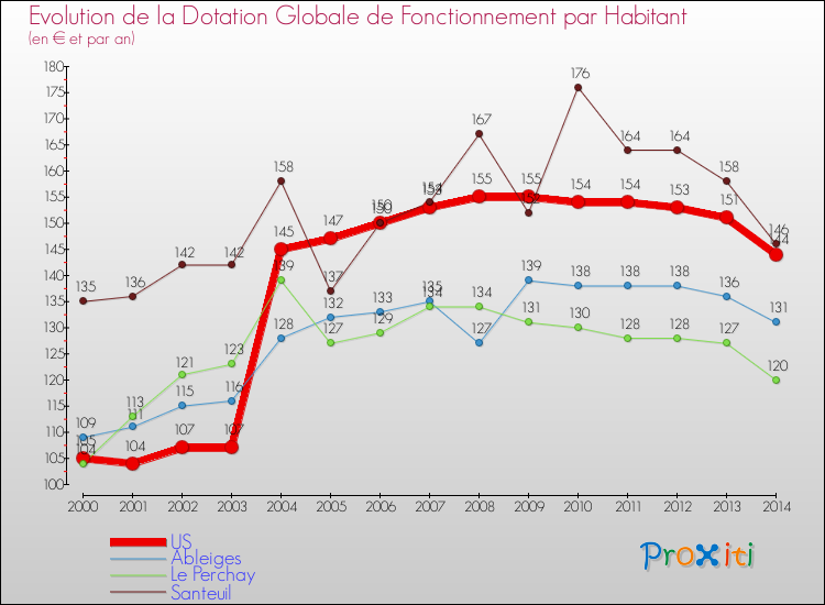 Evolution et montant de la dotation globale de fonctionnement par Habitant pour US et les communes proches de 2000 à 2014. Comparaison des dotations globales de fonctionnement par habitant pour US et les communes voisines de 2000 à 2014.