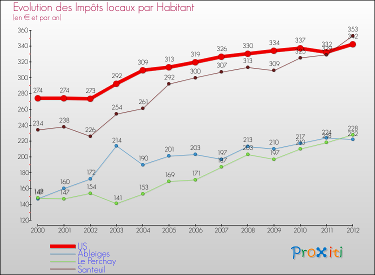 Evolution et montant des impôts locaux par Habitant pour US et les communes proches Comparaison des impôts locaux par habitant pour US et les communes voisines