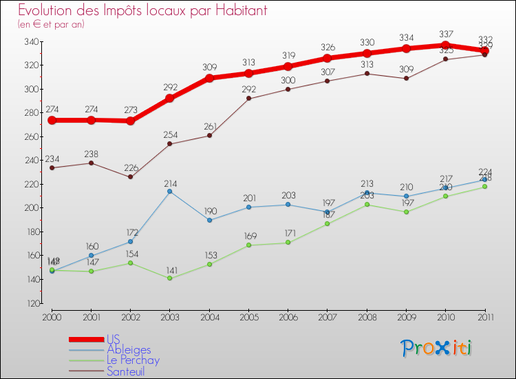Evolution et montant des impôts locaux par Habitant pour US et les communes proches Comparaison des impôts locaux par habitant pour US et les communes voisines