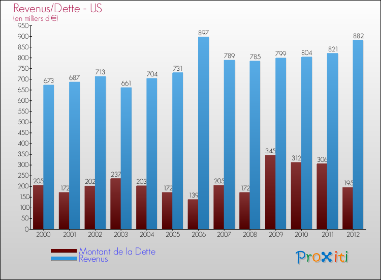 Evolution comparée de la dette et des revenus pour la commune de US de 2000 à 2012 Comparaison de la dette et des revenus pour US de 2000 à 2012