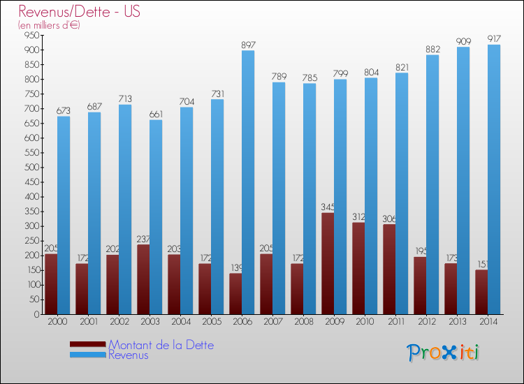 Evolution comparée de la dette et des revenus pour la commune de US de 2000 à 2014 Comparaison de la dette et des revenus pour US de 2000 à 2014
