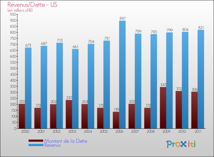 Evolution comparée de la dette et des revenus pour la commune de US de 2000 à 2011 Comparaison de la dette et des revenus pour US de 2000 à 2011