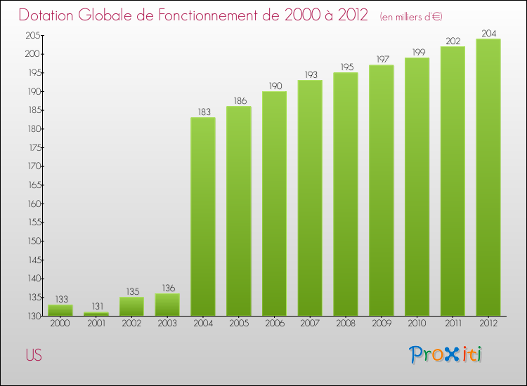 Evolution du montant de la Dotation Globale de Fonctionnement pour la commune de US de 2000 à 2012 Evolution du montant de la Dotation Globale de Fonctionnement pour US de 2000 à 2012