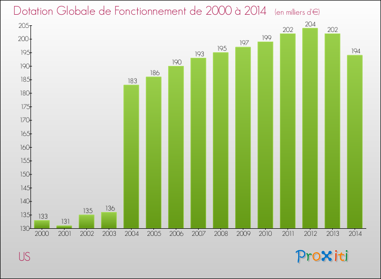 Evolution du montant de la Dotation Globale de Fonctionnement pour la commune de US de 2000 à 2014 Evolution du montant de la Dotation Globale de Fonctionnement pour US de 2000 à 2014