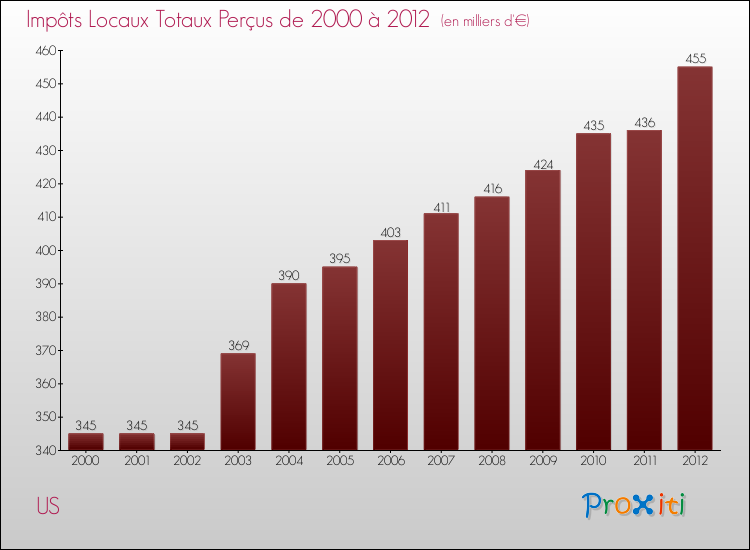 Evolution des Impôts Locaux pour la commune de US de 2000 à 2012 Evolution des Impôts Locaux pour US de 2000 à 2012