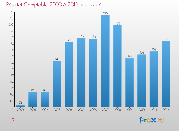 Evolution du résultat comptable pour la commune de US de 2000 à 2012 Evolution du résultat comptable pour US de 2000 à 2012