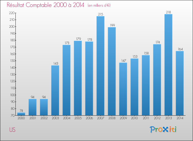Evolution du résultat comptable pour la commune de US de 2000 à 2014 Evolution du résultat comptable pour US de 2000 à 2014