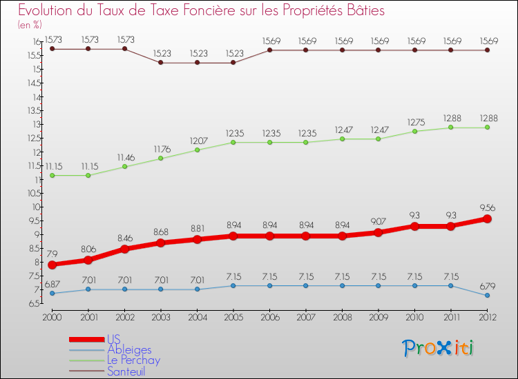 Evolution du taux de la taxe foncière sur le bati pour US et les communes proches de 2000 à 2012 Comparaison des taux de taxe foncière sur le bati pour US et les communes voisines de 2000 à 2012