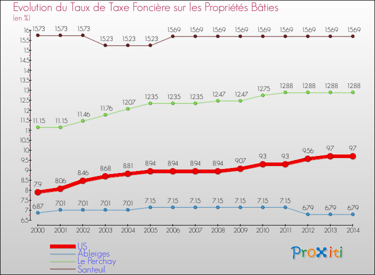 Evolution du taux de la taxe foncière sur le bati pour US et les communes proches de 2000 à 2014 Comparaison des taux de taxe foncière sur le bati pour US et les communes voisines de 2000 à 2014
