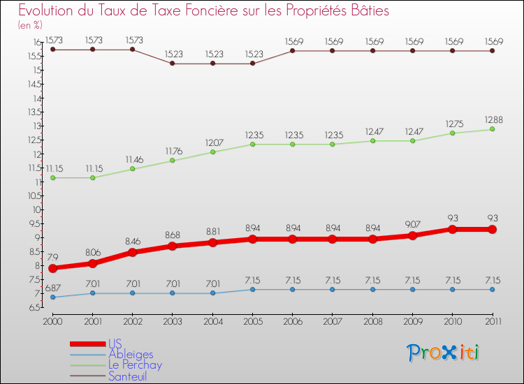 Evolution du taux de la taxe foncière sur le bati pour US et les communes proches Comparaison des taux de taxe foncière sur le bati pour US et les communes voisines