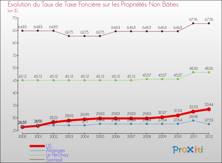 Evolution du taux de la taxe foncière sur les immeubles et terrains non batis pour US et les communes proches de 2000 à 2012 Comparaison des taux de la taxe foncière sur les immeubles et terrains non batis pour US et les communes voisines de 2000 à 2012