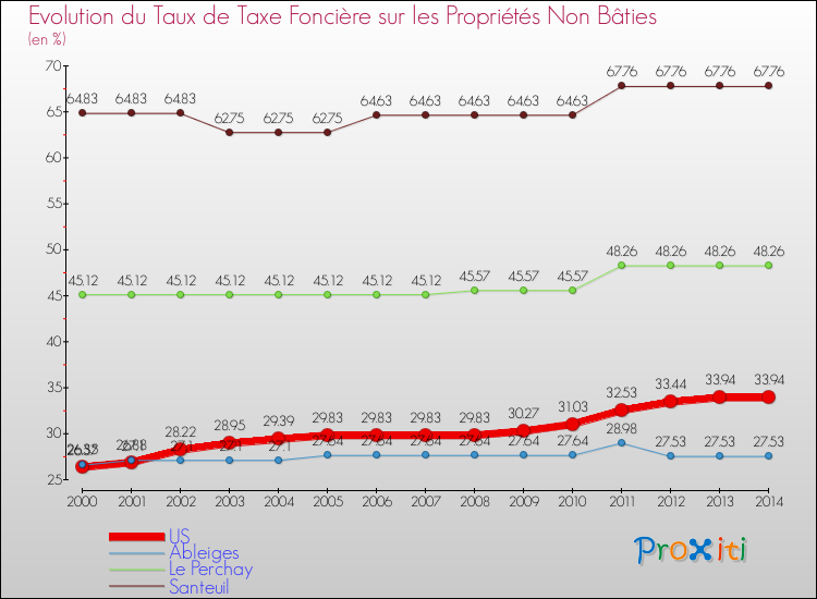 Evolution du taux de la taxe foncière sur les immeubles et terrains non batis pour US et les communes proches de 2000 à 2014 Comparaison des taux de la taxe foncière sur les immeubles et terrains non batis pour US et les communes voisines de 2000 à 2014