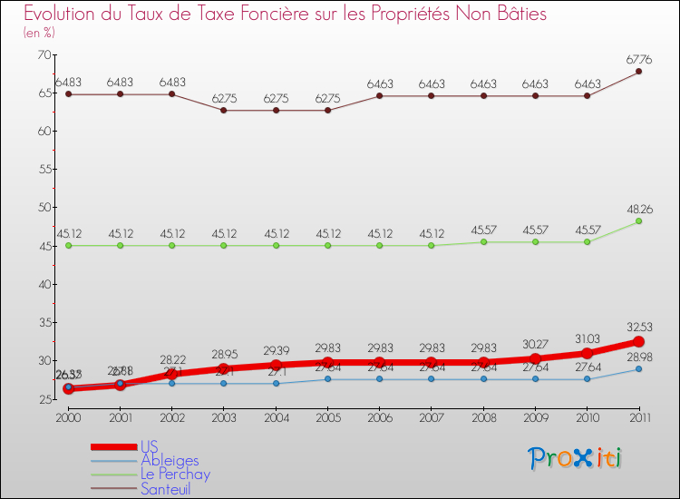 Evolution du taux de la taxe foncière sur les immeubles et terrains non batis pour US et les communes proches Comparaison des taux de la taxe foncière sur les immeubles et terrains non batis pour US et les communes voisines
