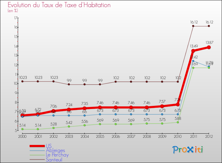 Evolution du taux de la taxe d'habitation pour US et les communes proches Comparaison des taux de la taxe d'habitation pour US et les communes voisines