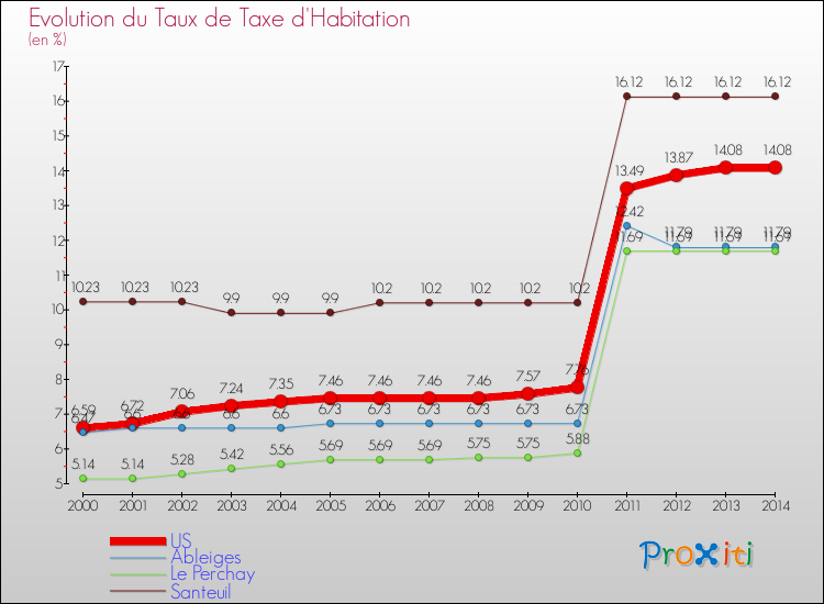 Evolution du taux de la taxe d'habitation pour US et les communes proches de 2000 à 2014 Comparaison des taux de la taxe d'habitation pour US et les communes voisines de 2000 à 2014